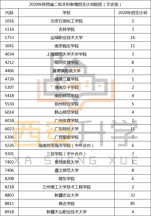 2020年陕西省高考二本招生数据(12) 2020年陕西省高考二本招生数据(12)