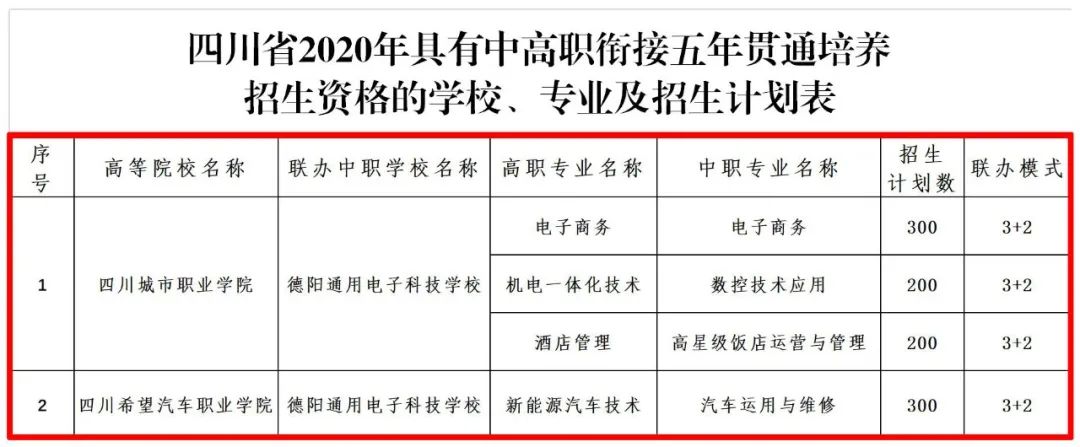 2020年四川省具备中高职衔接五年贯通培养招生资格学校(图)(3) 2020年四川省具备中高职衔接五年贯通培养招生资格学校(图)(3)