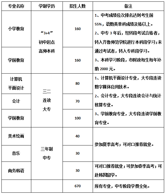 2020年山东省文登师范学校招生简章 2020年山东省文登师范学校招生简章
