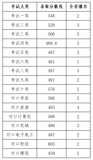 2022年唐山工业职业技术学院单独录取招生情况 2022年唐山工业职业技术学院单独录取招生情况