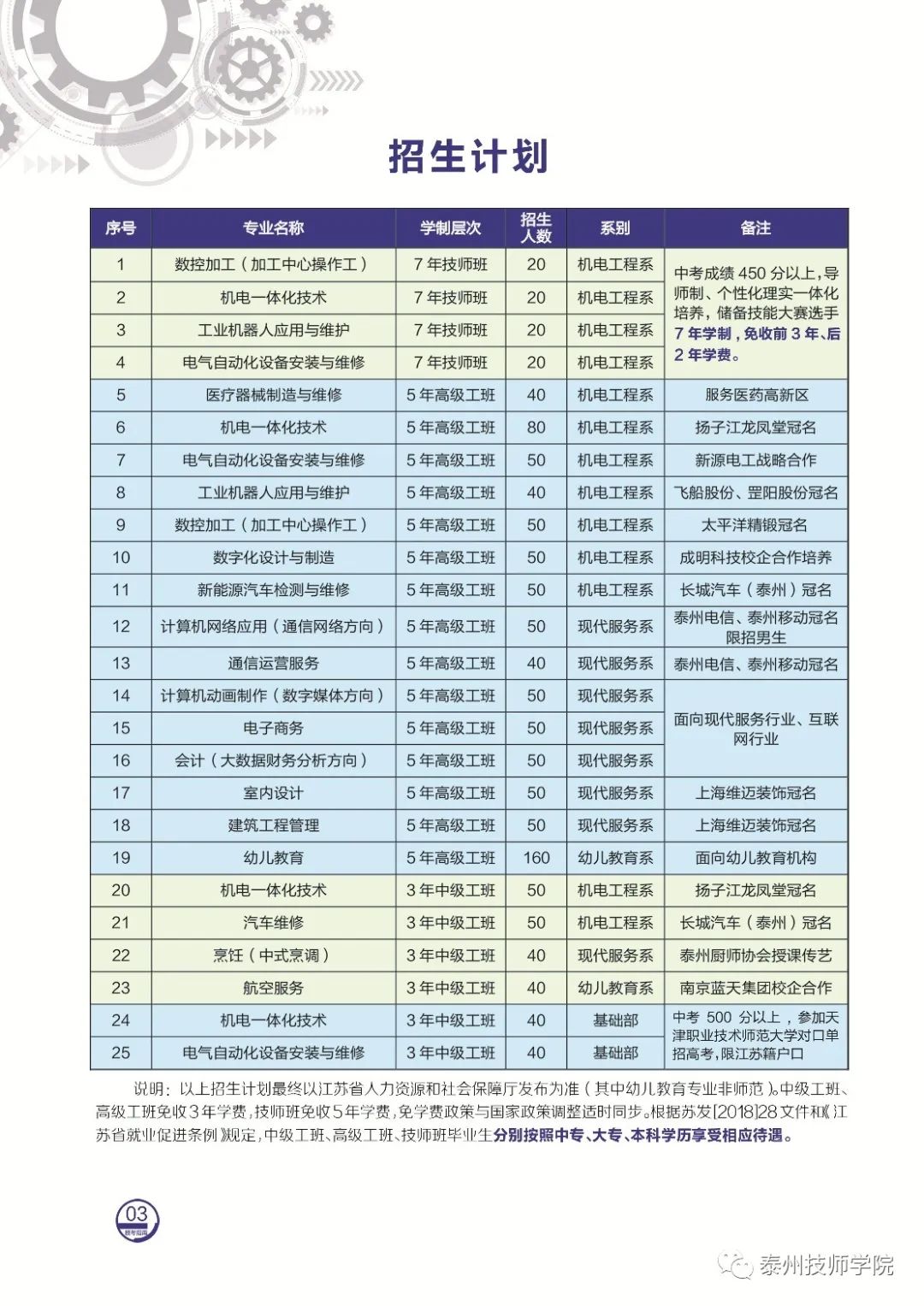 2022年泰州技师学院(泰州市高级技工学校)招生简章(图) 2022年泰州技师学院(泰州市高级技工学校)招生简章(图)