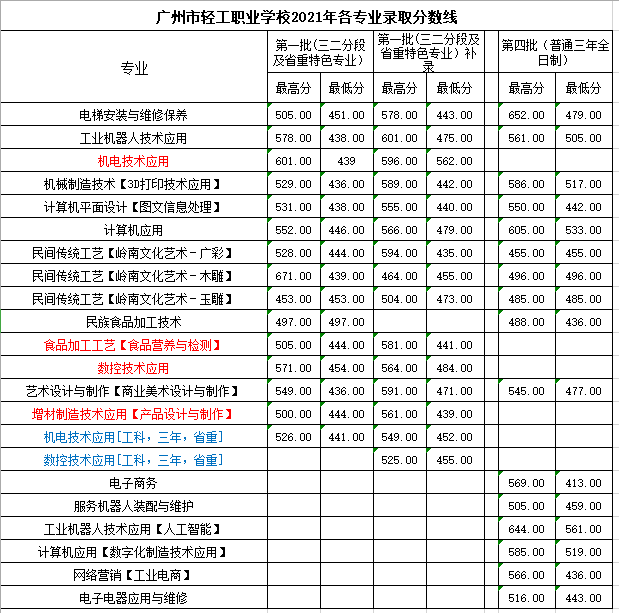 2022年广州市轻工职业学校招生信息(4) 2022年广州市轻工职业学校招生信息(4)
