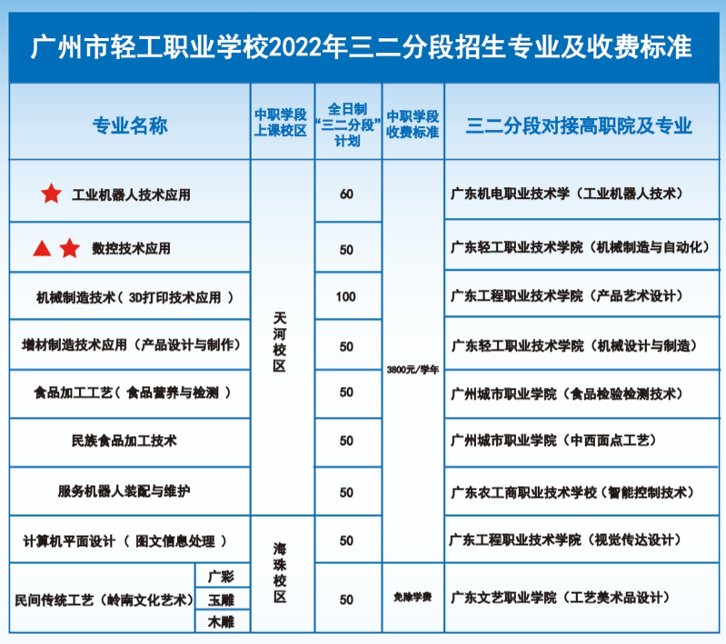 2022年广州市轻工职业学校招生信息(3) 2022年广州市轻工职业学校招生信息(3)