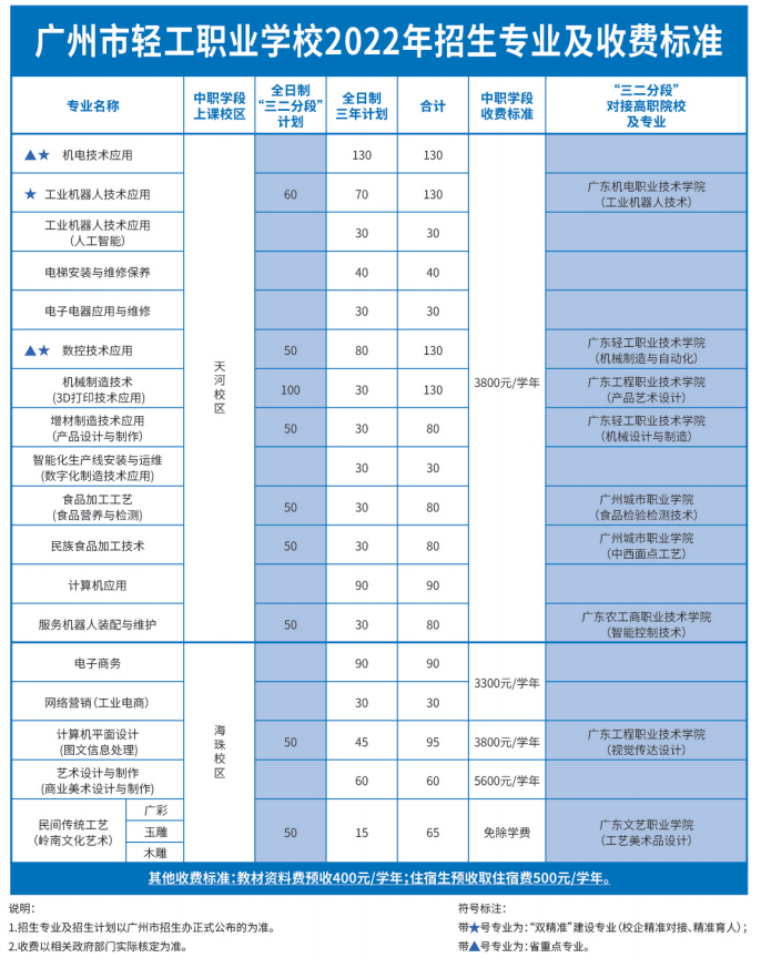 2022年广州市轻工职业学校招生信息(2) 2022年广州市轻工职业学校招生信息(2)