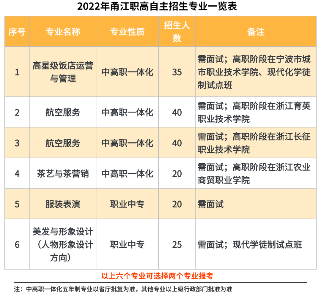 2022年宁波市甬江职业高级中学自主招生 2022年宁波市甬江职业高级中学自主招生